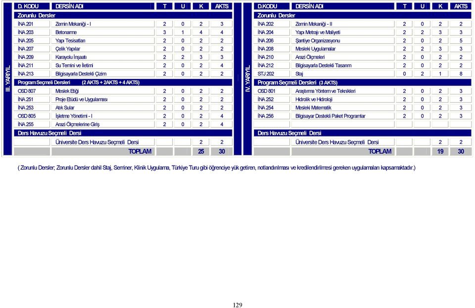 Bilgisayarla Destekli Tasarım 2 0 2 2 İNA 213 Bilgisayarla Destekli Çizim 2 0 2 2 STJ 202 Staj 0 2 1 8 Program Seçmeli Dersleri (2 AKTS + 2AKTS + 4 AKTS) Program Seçmeli Dersleri (3 AKTS) OSD 807