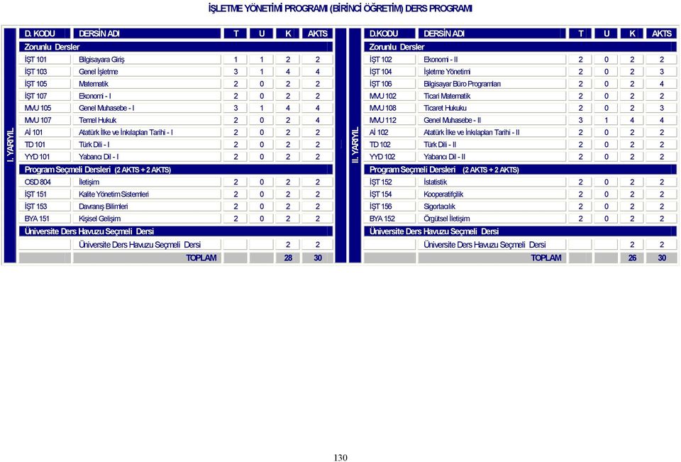 2 4 İŞT 107 Ekonomi - I 2 0 2 2 MVU 102 Ticari Matematik 2 0 2 2 MVU 105 Genel Muhasebe - I 3 1 4 4 MVU 108 Ticaret Hukuku 2 0 2 3 MVU 107 Temel Hukuk 2 0 2 4 MVU 112 Genel Muhasebe - II 3 1 4 4 Aİ