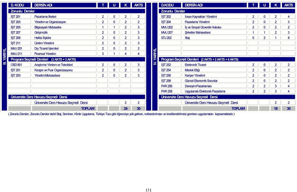 3 MVU 201 Dış Ticaret İşlemleri 2 0 2 2 MVU 211 Finansal Yönetim 3 1 4 4 Program Seçmeli Dersleri (3 AKTS + 3 AKTS) Program Seçmeli Dersleri (2 AKTS + 2 AKTS + 4 AKTS) OSD 801 Araştırma Yöntem ve