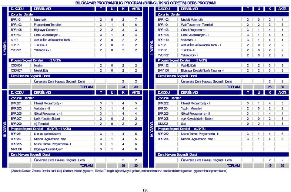 Tasarımının Temelleri 2 2 3 3 BPR 105 Bilgisayar Donanımı 2 2 3 3 BPR 106 Görsel Programlama - I 3 1 4 4 BPR 107 Grafik ve Animasyon - I 3 1 4 4 BPR 108 Grafik ve Animasyon - II 3 1 4 4 Aİ 101