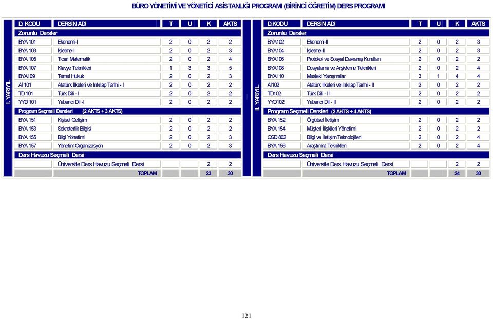 BYA 107 Klavye Teknikleri 1 3 3 5 BYA108 Dosyalama ve Arşivleme Teknikleri 2 0 2 4 BYA109 Temel Hukuk 2 0 2 3 BYA110 Mesleki Yazışmalar 3 1 4 4 Aİ 101 Atatürk İlkeleri ve İnkılap Tarihi - I 2 0 2 2