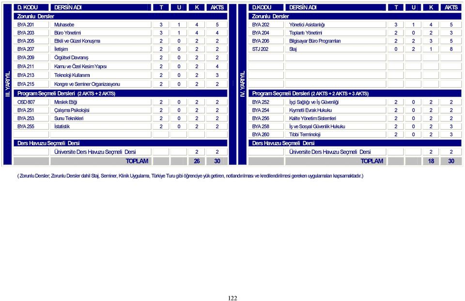 ve Seminer Organizasyonu 2 0 2 2 Program Seçmeli Dersleri (2 AKTS + 2 AKTS) Program Seçmeli Dersleri (2 AKTS + 2 AKTS + 3 AKTS) OSD 807 Meslek Etiği 2 0 2 2 BYA 252 İşçi Sağlığı ve İş Güvenliği 2 0 2