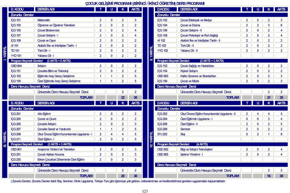 ve Drama 2 2 3 6 İÇG 105 Çocuk Beslenmesi 2 0 2 4 İÇG 106 Çocuk Gelişimi - II 2 0 2 4 İÇG 107 Çocuk Gelişimi - I 2 0 2 4 İÇG 108 Çocuk Psikolojisi ve Ruh Sağlığı 2 0 2 4 İÇG 109 Çocuk ve Oyun 2 0 2 2