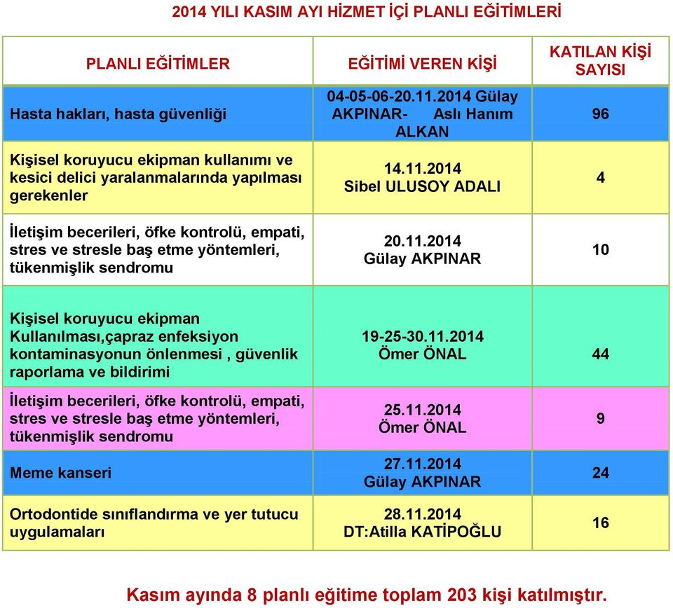 2014 Gülay AKPINAR- Aslı Hanım ALKAN 14.11.2014 Sibel ULUSOY ADALI 20.11.2014 KATILAN KİŞİ 96 4 10 Kişisel koruyucu ekipman Kullanılması,çapraz enfeksiyon kontaminasyonun önlenmesi, güvenlik raporlama ve bildirimi 19-25-0.