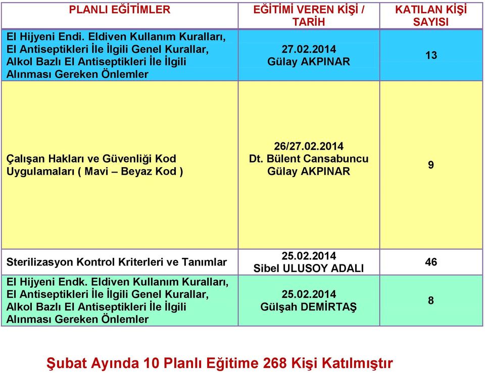 2014 KATILAN KİŞİ 1 Çalışan Hakları ve Güvenliği Kod Uygulamaları ( Mavi Beyaz Kod ) 26/27.02.2014 Dt.