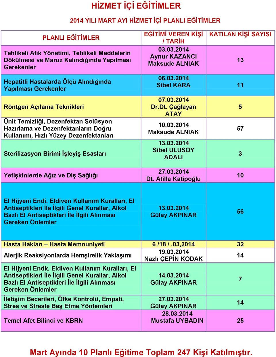 VEREN KİŞİ / TARİH 0.0.2014 Aynur KAZANCI Maksude ALNIAK KATILAN KİŞİ 1 06.0.2014 Sibel KARA 11 07.0.2014 Dr.Dt. Çağlayan ATAY 10.0.2014 Maksude ALNIAK 1.0.2014 Sibel ULUSOY ADALI 5 57 Yetişkinlerde Ağız ve Diş Sağlığı 27.