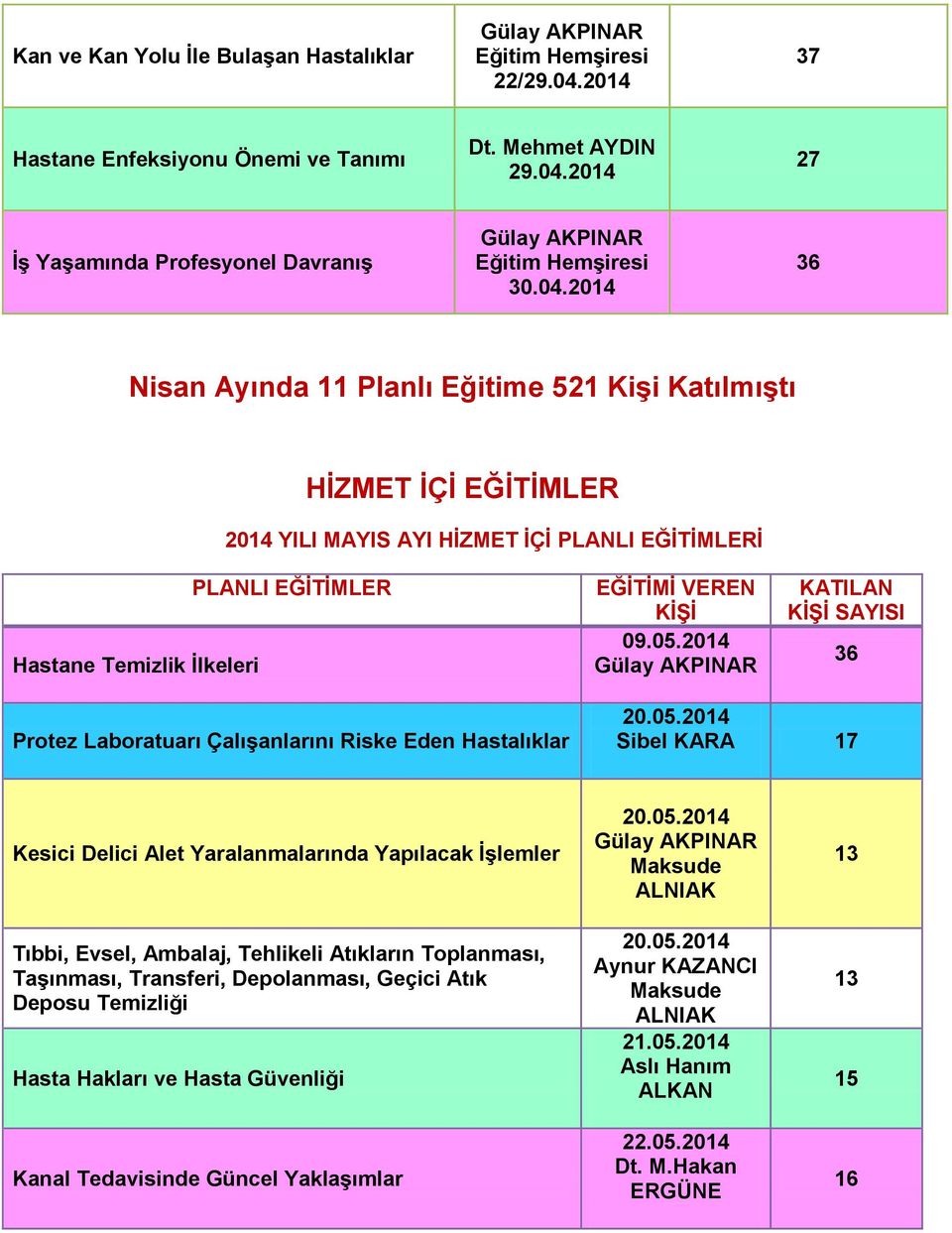 2014 27 İş Yaşamında Profesyonel Davranış Eğitim Hemşiresi 0.04.