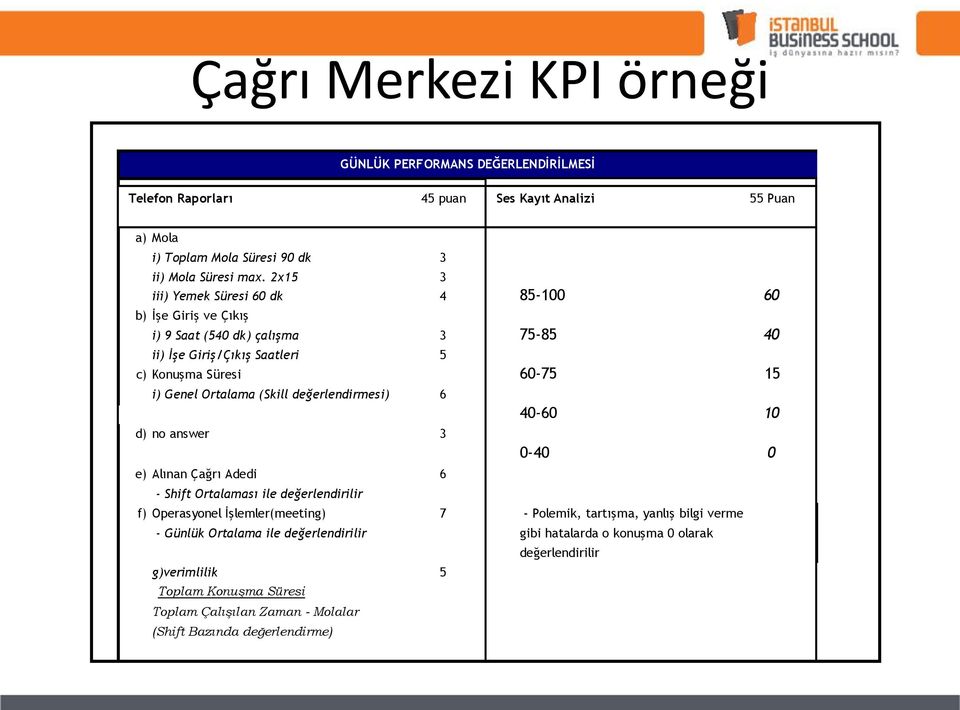 (Skill değerlendirmesi) 6 d) no answer 3 e) Alınan Çağrı Adedi 6 - Shift Ortalaması ile değerlendirilir 40-60 10 0-40 0 f) Operasyonel İşlemler(meeting) 7 - Polemik, tartışma, yanlış