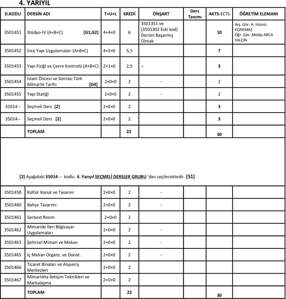 Melda ARCA YALÇIN 350145 İnce Yapı Uygulamaları (A+B+C) 4+3+0 5,5 7 3501453 Yapı Fiziği ve Çevre Kontrolü (A+B+C) +1+0,5 3 3501454 İslam Öncesi ve Sonrası Türk Mimarlık Tarihi [G4] - 3501455 Yapı