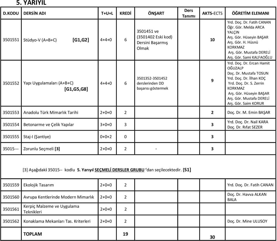 Doç. Dr. İlhan KOÇ Yrd. Doç. Dr. S. Zerrin Arş. Gör. Hüseyin BAŞAR Arş. Gör. Mustafa DERELİ Arş. Gör. Saim KORUR 3501553 Anadolu Türk Mimarlık Tarihi Doç. Dr. M. Emin BAŞAR 3501554 Betonarme ve Çelik Yapılar 3+0+0 3 3 Yrd.