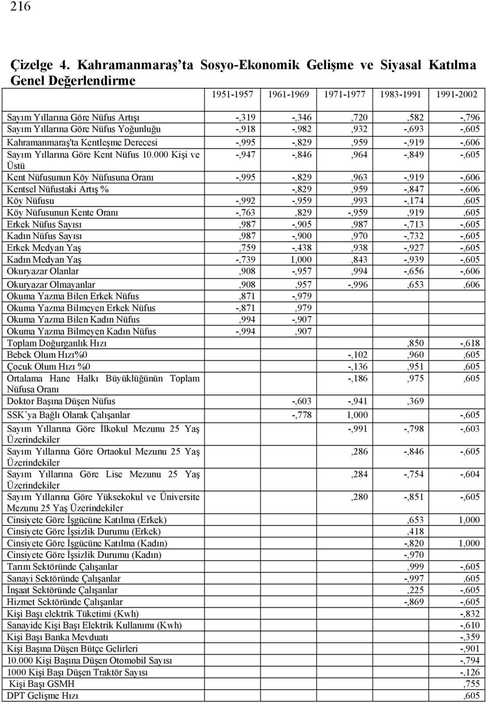 Yıllarına Göre Nüfus Yoğunluğu -,918 -,982,932 -,693 -,605 Kahramanmaraş'ta Kentleşme Derecesi -,995 -,829,959 -,919 -,606 Sayım Yıllarına Göre Kent Nüfus 10.