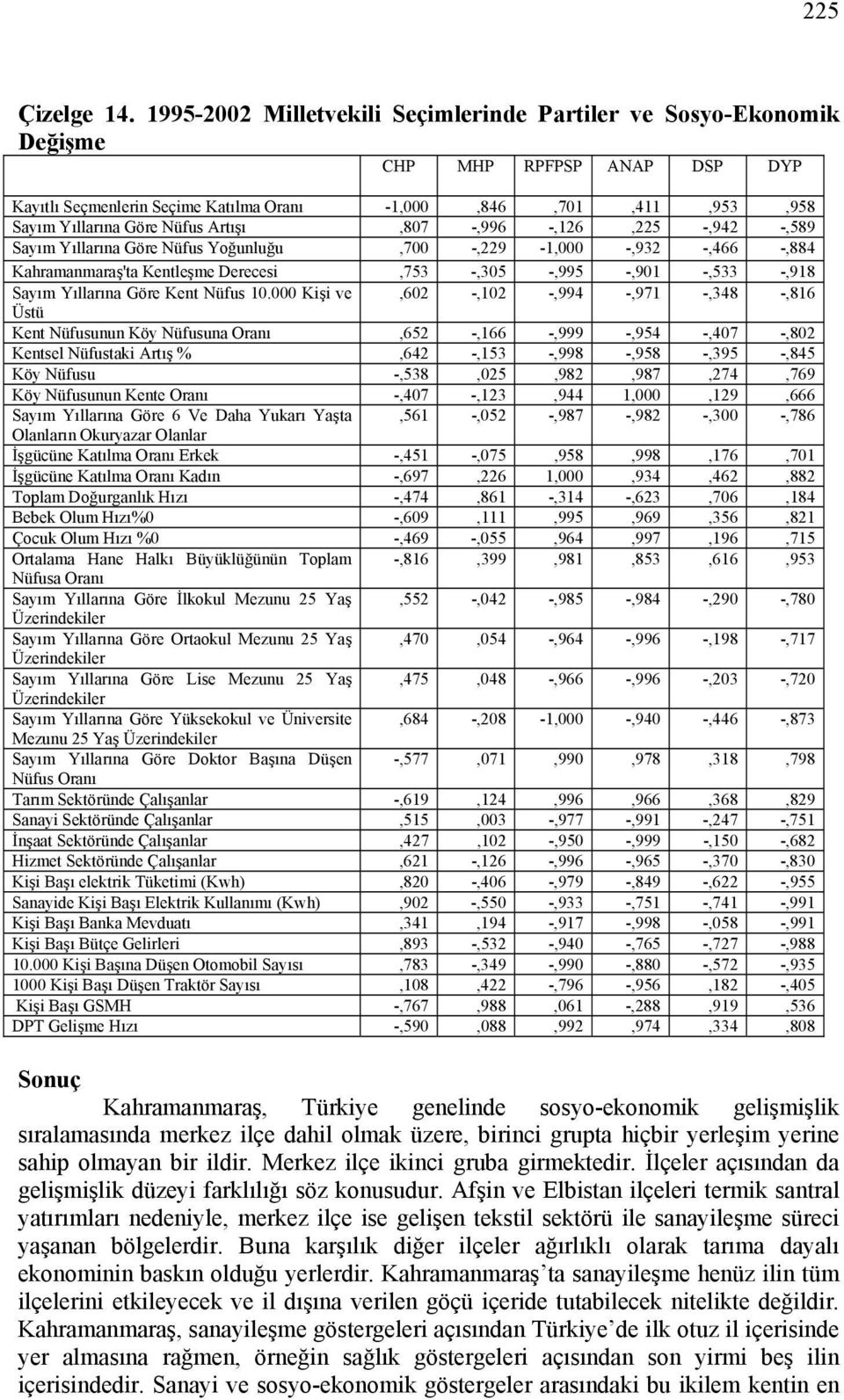 Artışı,807 -,996 -,126,225 -,942 -,589 Sayım Yıllarına Göre Nüfus Yoğunluğu,700 -,229-1,000 -,932 -,466 -,884 Kahramanmaraş'ta Kentleşme Derecesi,753 -,305 -,995 -,901 -,533 -,918 Sayım Yıllarına