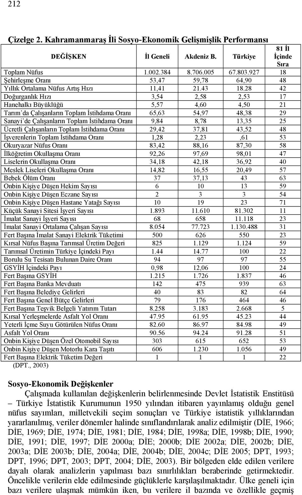 28 42 Doğurganlık Hızı 3,54 2,58 2,53 17 Hanehalkı Büyüklüğü 5,57 4,60 4,50 21 Tarım da Çalışanların Toplam İstihdama Oranı 65,63 54,97 48,38 29 Sanayi de Çalışanların Toplam İstihdama Oranı 9,84