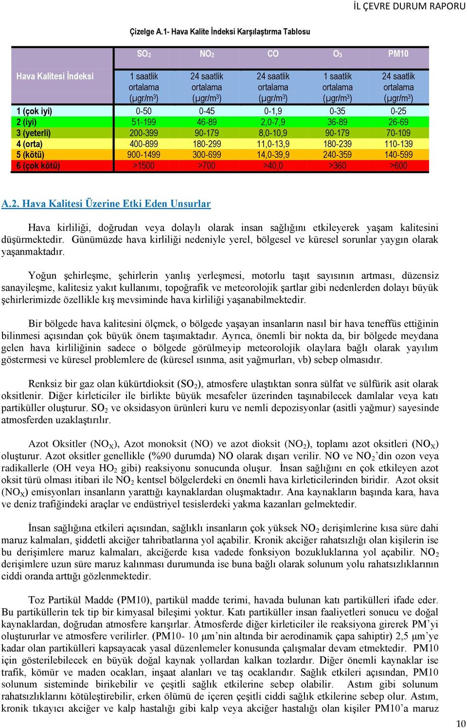 ortalama (µgr/m 3 ) 1 (çok iyi) 0-50 0-45 0-1,9 0-35 0-25 2 (iyi) 51-199 46-89 2,0-7,9 36-89 26-69 3 (yeterli) 200-399 90-179 8,0-10,9 90-179 70-109 4 (orta) 400-899 180-299 11,0-13,9 180-239 110-139