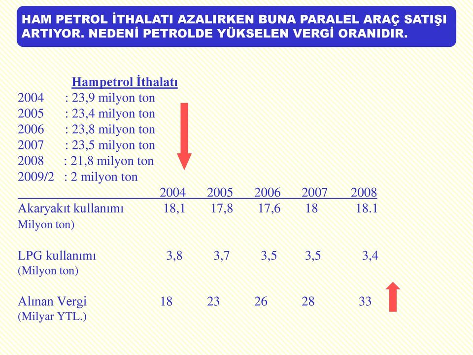 ton 2008 : 21,8 milyon ton 2009/2 : 2 milyon ton 2004 2005 2006 2007 2008 Akaryakıt kullanımı 18,1 17,8
