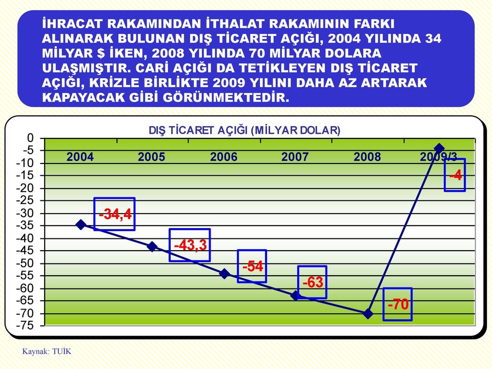 CARİ AÇIĞI DA TETİKLEYEN DIŞ TİCARET AÇIĞI, KRİZLE BİRLİKTE 2009 YILINI DAHA AZ ARTARAK KAPAYACAK GİBİ