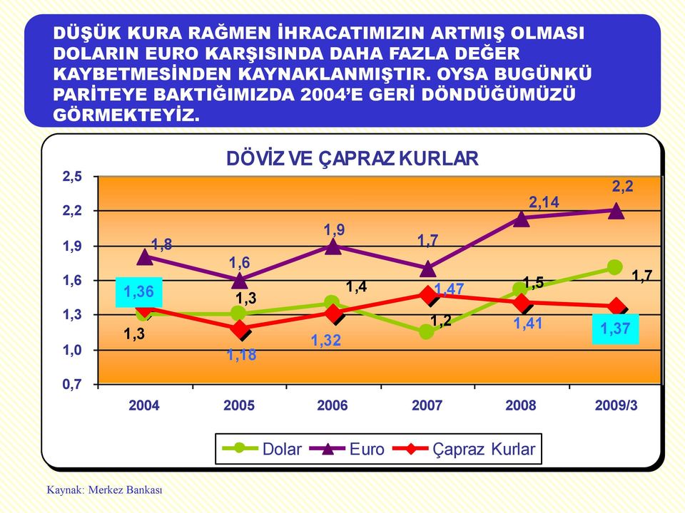 OYSA BUGÜNKÜ PARİTEYE BAKTIĞIMIZDA 2004 E GERİ DÖNDÜĞÜMÜZÜ GÖRMEKTEYİZ.