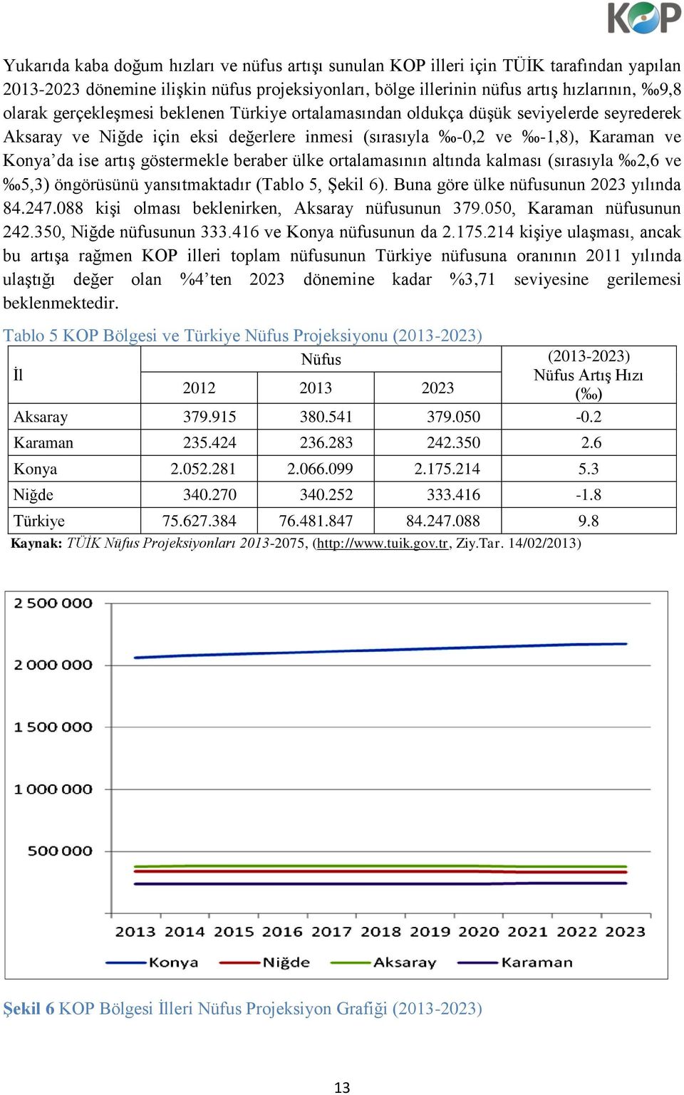 beraber ülke ortalamasının altında kalması (sırasıyla 2,6 ve 5,3) öngörüsünü yansıtmaktadır (Tablo 5, Şekil 6). Buna göre ülke nüfusunun 2023 yılında 84.247.