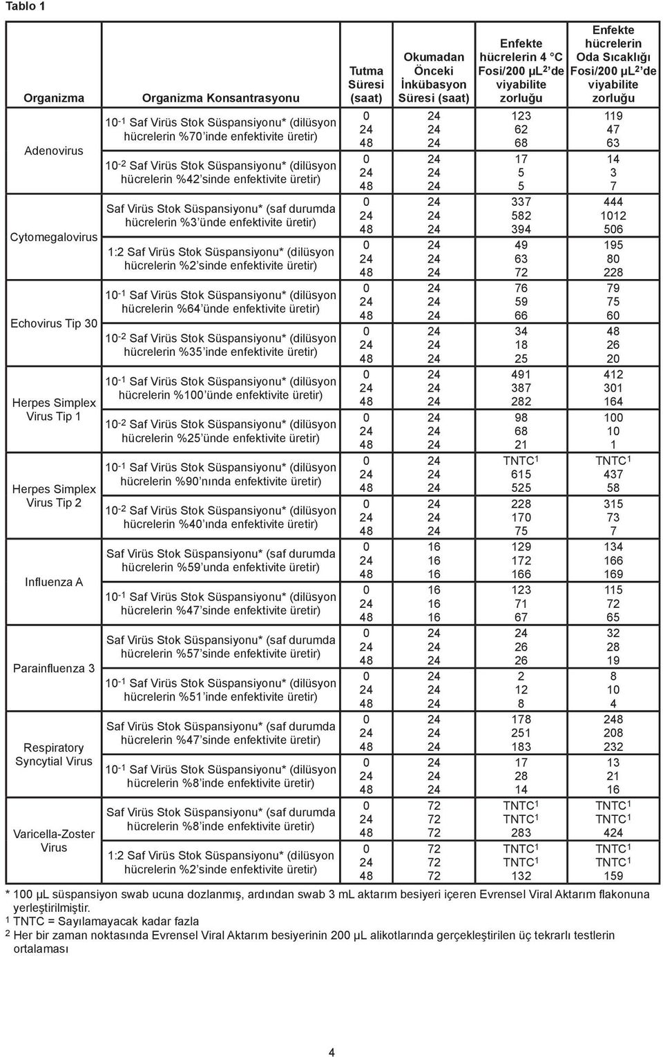 enfektivite üretir) 1:2 Saf Virüs Stok Süspansiyonu* (dilüsyon hücrelerin %2 sinde enfektivite üretir) 1-1 Saf Virüs Stok Süspansiyonu* (dilüsyon hücrelerin %64 ünde enfektivite üretir) 1-2 Saf Virüs