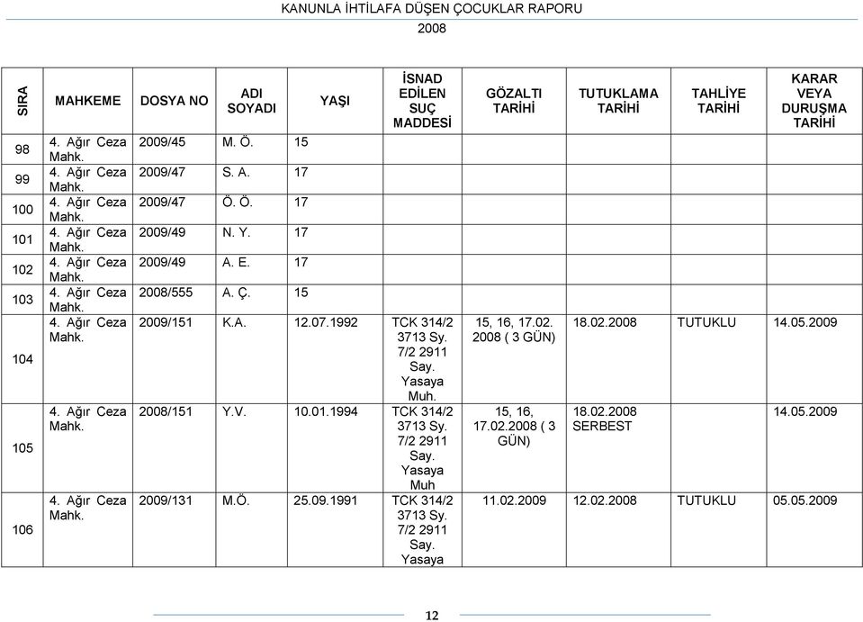 1994 TCK 314/2 3713 Sy. 7/2 2911 Say. Yasaya Muh 2009/131 M.Ö. 25.09.1991 TCK 314/2 3713 Sy. 7/2 2911 Say. Yasaya GÖZALTI 15, 16, 17.02.