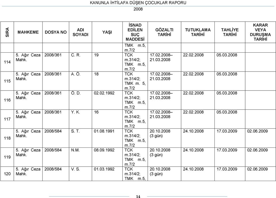 1992 TCK GÖZALTI 17.02. 21.03. 17.02. 21.03. 17.02. 21.03. 17.02. 21.03. 20.10. (3 gün) 20.10. (3 gün) 20.10. (3 gün) TAHLĐYE 22.02. 05.03. 22.02. 05.03. 22.02. 05.03. 22.02. 05.03. VEYA DURUŞMA 24.