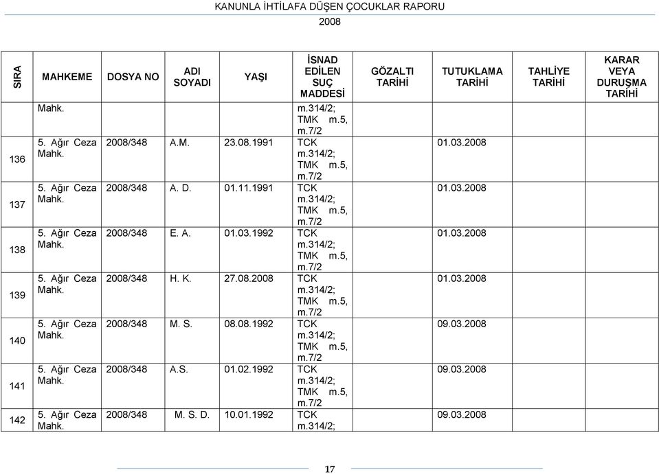 27.08. TCK m.7/2 /348 M. S. 08.08.1992 TCK m.7/2 /348 A.S. 01.02.1992 TCK m.7/2 /348 M. S. D.