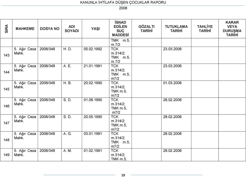 08.1990 TCK m7/2 /348 S. D. 20.05.1990 TCK m7/2 /348 A. G. 03.01.1991 TCK m7/2 /348 A. M. 01.