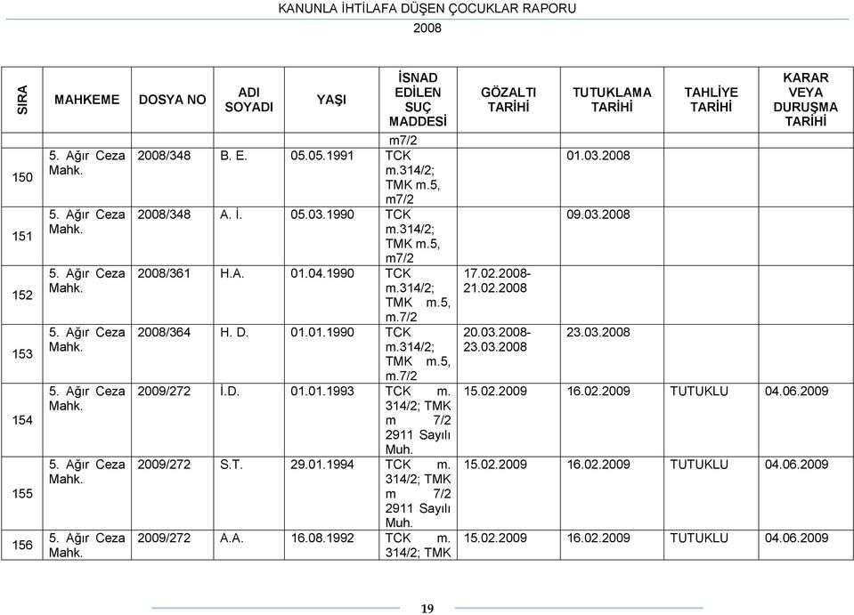 2009/272 S.T. 29.01.1994 TCK m. 314/2; TMK m 7/2 2911 Sayılı Muh. 2009/272 A.A. 16.08.1992 TCK m. 314/2; TMK GÖZALTI 17.02.- 21.02. 20.03.- 23.03. 01.