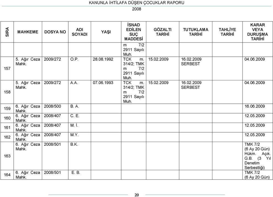 2009 16.02.2009 SERBEST 15.02.2009 16.02.2009 SERBEST TAHLĐYE VEYA DURUŞMA 04.06.2009 04.06.2009 /500 B. A. 16.06.2009 /407 C. E. 12.05.2009 /407 M. Đ. 12.05.2009 /407 M.Y. 12.05.2009 /501 B.