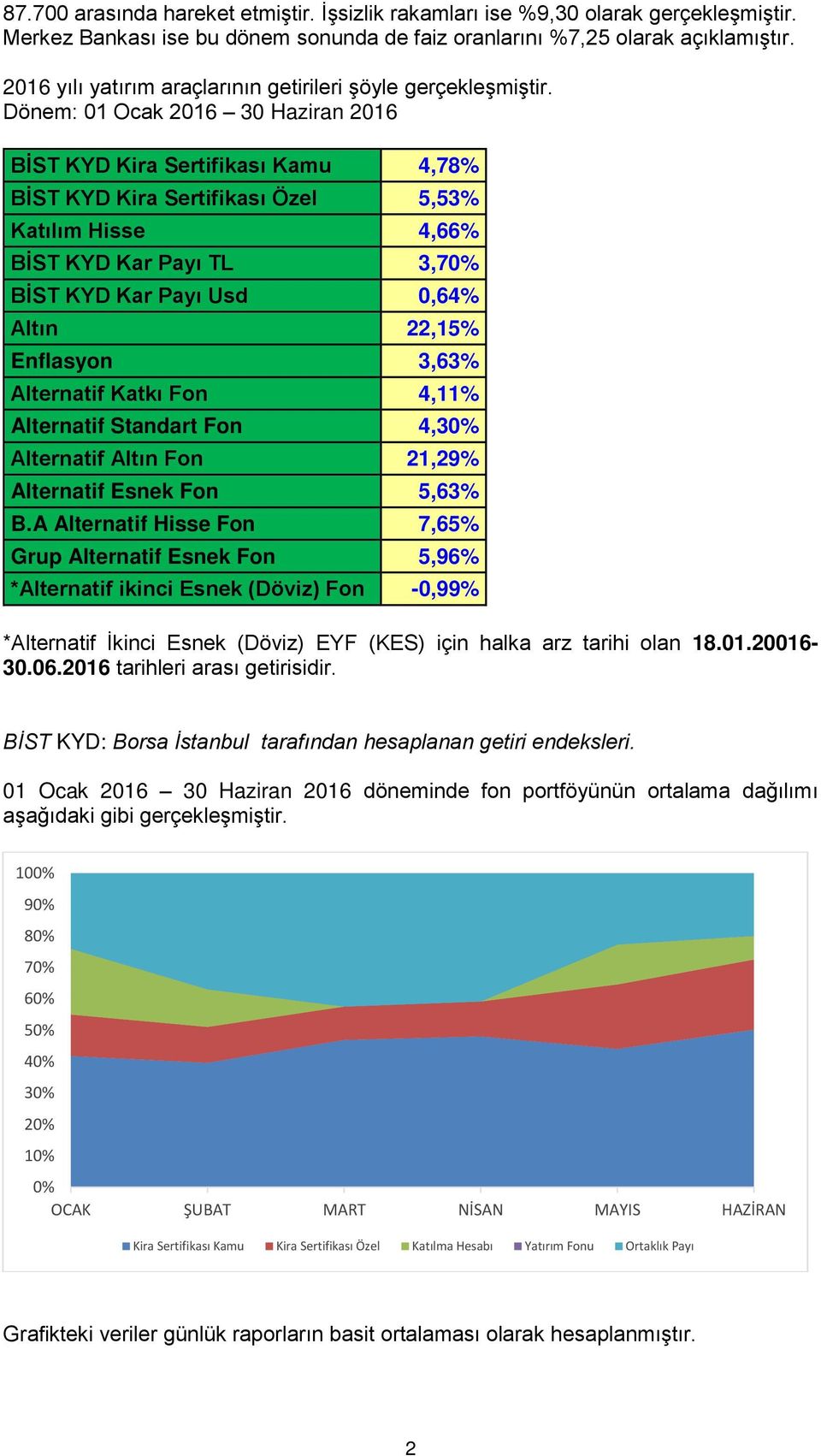 Dönem: 01 Ocak 2016 30 Haziran 2016 BİST KYD Kira Sertifikası Kamu 4,78% BİST KYD Kira Sertifikası Özel 5,53% Katılım Hisse 4,66% BİST KYD Kar Payı TL 3,70% BİST KYD Kar Payı Usd 0,64% Altın 22,15%