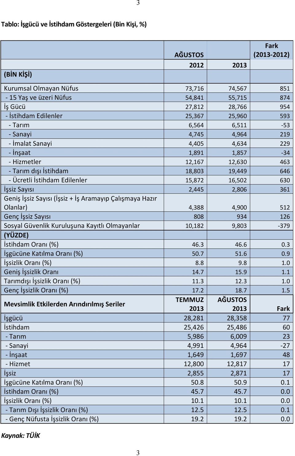 İstihdam 18,803 19,449 646 - Ücretli İstihdam Edilenler 15,872 16,502 630 İşsiz Sayısı 2,445 2,806 361 Geniş İşsiz Sayısı (İşsiz + İş Aramayıp Çalışmaya Hazır Olanlar) 4,388 4,900 512 Genç İşsiz