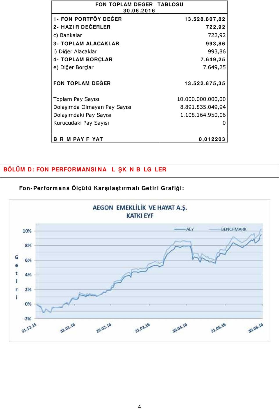 649,25 e) Diğer Borçlar 7.649,25 FON TOPLAM DEĞERİ 13.522.875,35 Toplam Pay Sayısı 10.000.000.000,00 Dolaşımda Olmayan Pay Sayısı 8.