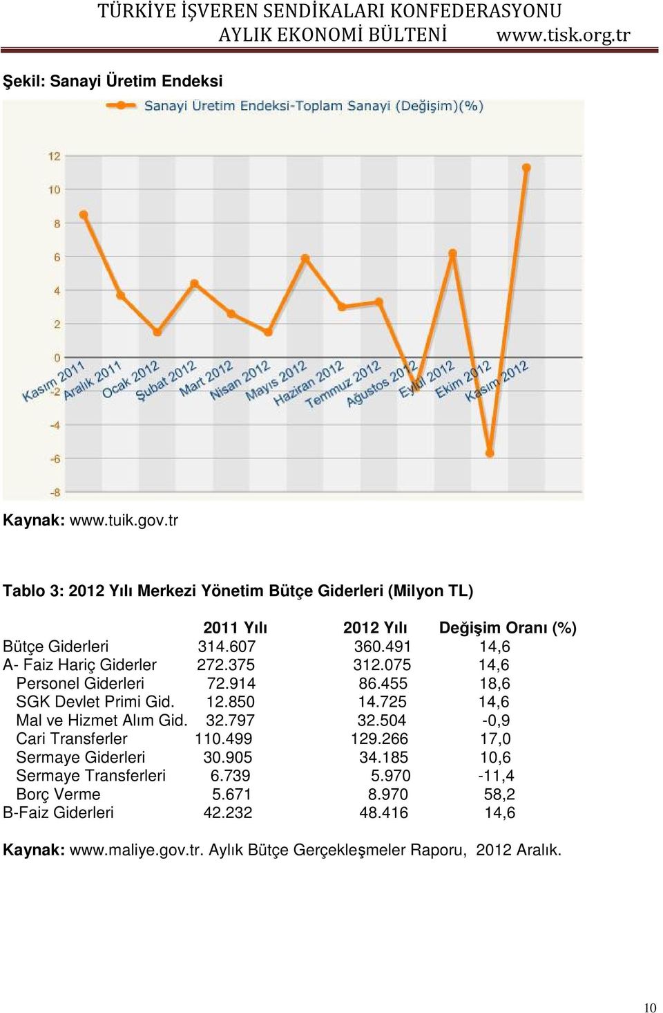 491 14,6 A- Faiz Hariç Giderler 272.375 312.075 14,6 Personel Giderleri 72.914 86.455 18,6 SGK Devlet Primi Gid. 12.850 14.