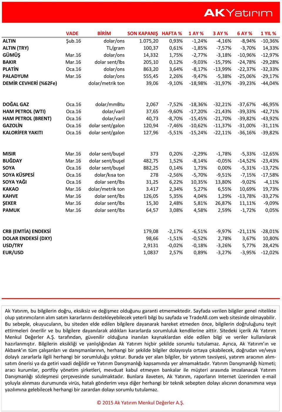 16 dolar/ons 863,20 3,64% -8,17% -13,99% -22,37% -32,33% PALADYUM Mar.