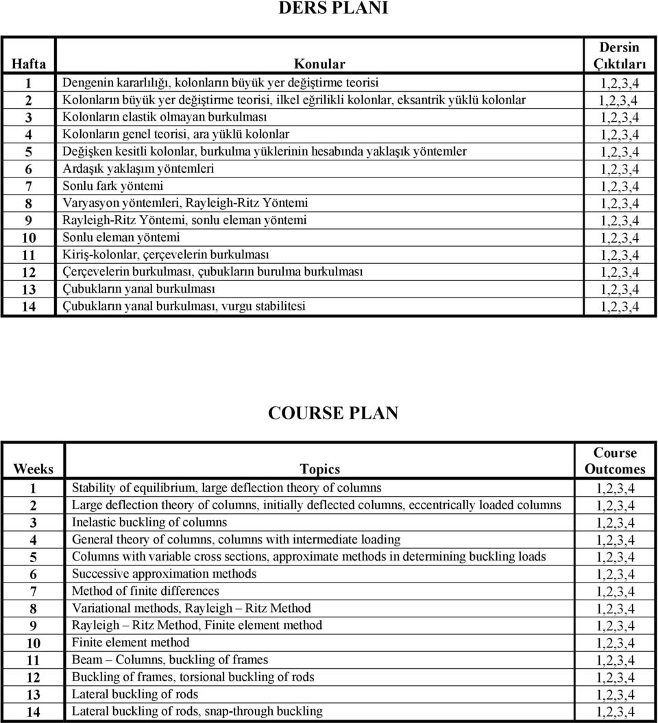 1,2,3,4 6 Ardaşık yaklaşım yöntemleri 1,2,3,4 7 Sonlu fark yöntemi 1,2,3,4 8 Varyasyon yöntemleri, Rayleigh-Ritz Yöntemi 1,2,3,4 9 Rayleigh-Ritz Yöntemi, sonlu eleman yöntemi 1,2,3,4 10 Sonlu eleman