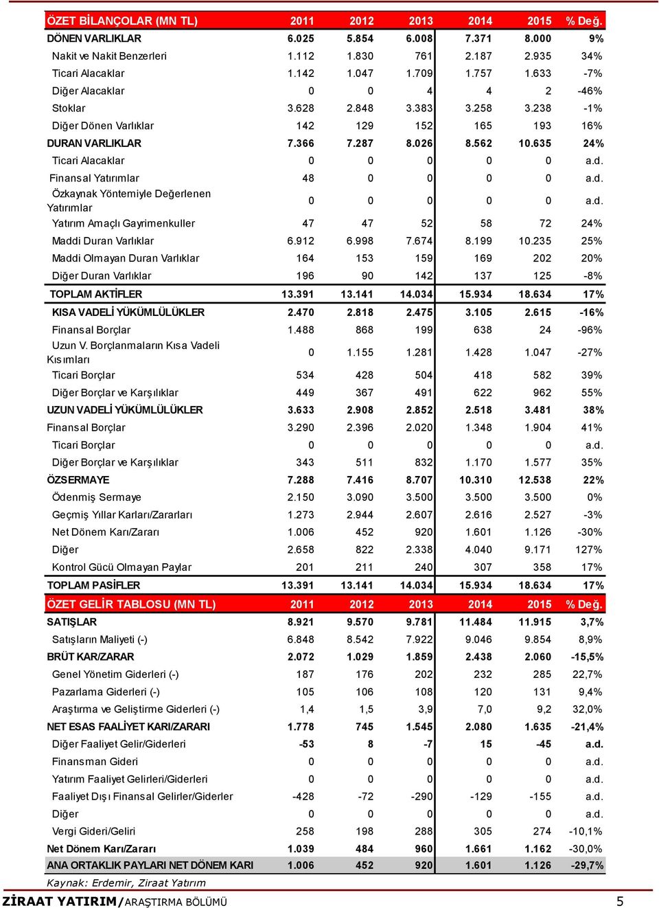 635 24% Ticari Alacaklar 0 0 0 0 0 a.d. Finansal Yatırımlar 48 0 0 0 0 a.d. Özkaynak Yöntemiyle Değerlenen Yatırımlar 0 0 0 0 0 a.d. Yatırım Amaçlı Gayrimenkuller 47 47 52 58 72 24% Maddi Duran Varlıklar 6.