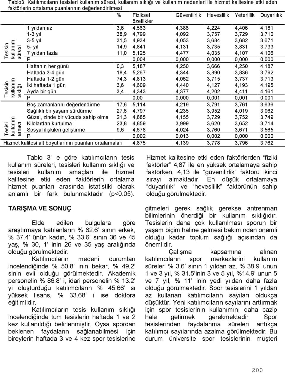 yıldan fazla 11,0 5,125 4,477 4,035 4,107 4,106 süresi sıklığı Tesisi amacı P 0,004 0,000 0,000 0,000 0,000 Haftanın her günü 0,3 5,187 4,250 3,666 4,250 4,187 Haftada 3-4 gün 18,4 5,267 4,344 3,890