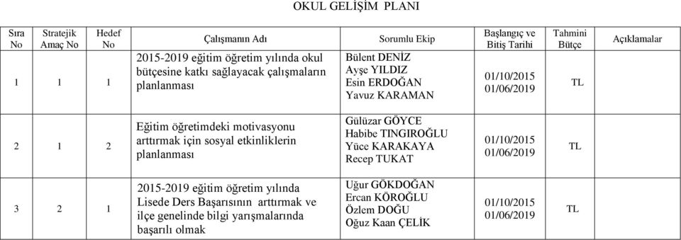 arttırmak için sosyal etkinliklerin planlanması Gülüzar GÖYCE Habibe TINGIROĞLU Yüce KARAKAYA Recep TUKAT 01/10/2015 01/06/2019 TL 3 2 1 2015-2019 eğitim öğretim