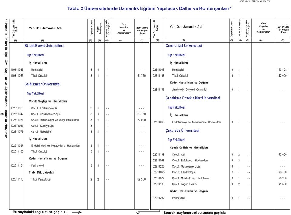 750 Celâl Bayar Ünirsitesi 102511033 Çocuk Endokrinolojisi 3 1 - - - - - 102511042 Çocuk Gastroenterolojisi 3 1 - - 63.750 102511051 Çocuk Ýmmünolojisi Alerji Hastalýklarý 3 1 - - 72.