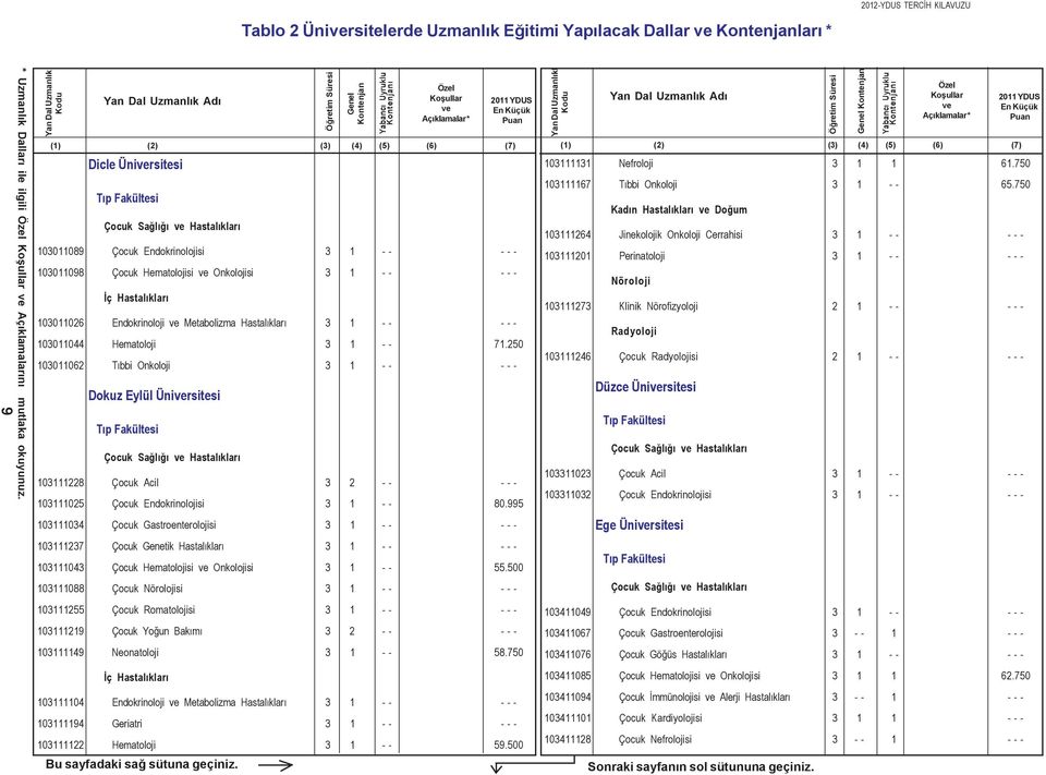 Hematoloji 3 1 - - 71.250 103011062 Týbbi Onkoloji 3 1 - - - - - Dokuz Eylül Ünirsitesi 103111228 Çocuk Acil 3 2 - - - - - 103111025 Çocuk Endokrinolojisi 3 1 - - 80.