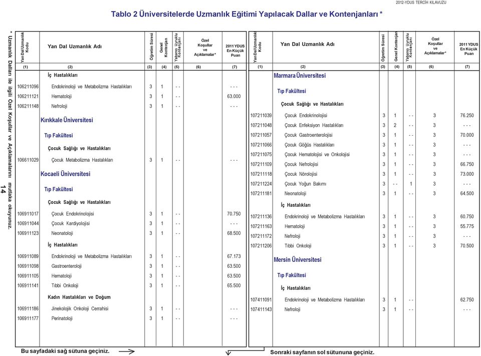 000 106211148 Nefroloji 3 1 - - - - - Kýrýkkale Ünirsitesi 106611029 Çocuk Metabolizma Hastalýklarý 3 1 - - - - - Kocaeli Ünirsitesi 106911017 Çocuk Endokrinolojisi 3 1 - - 70.