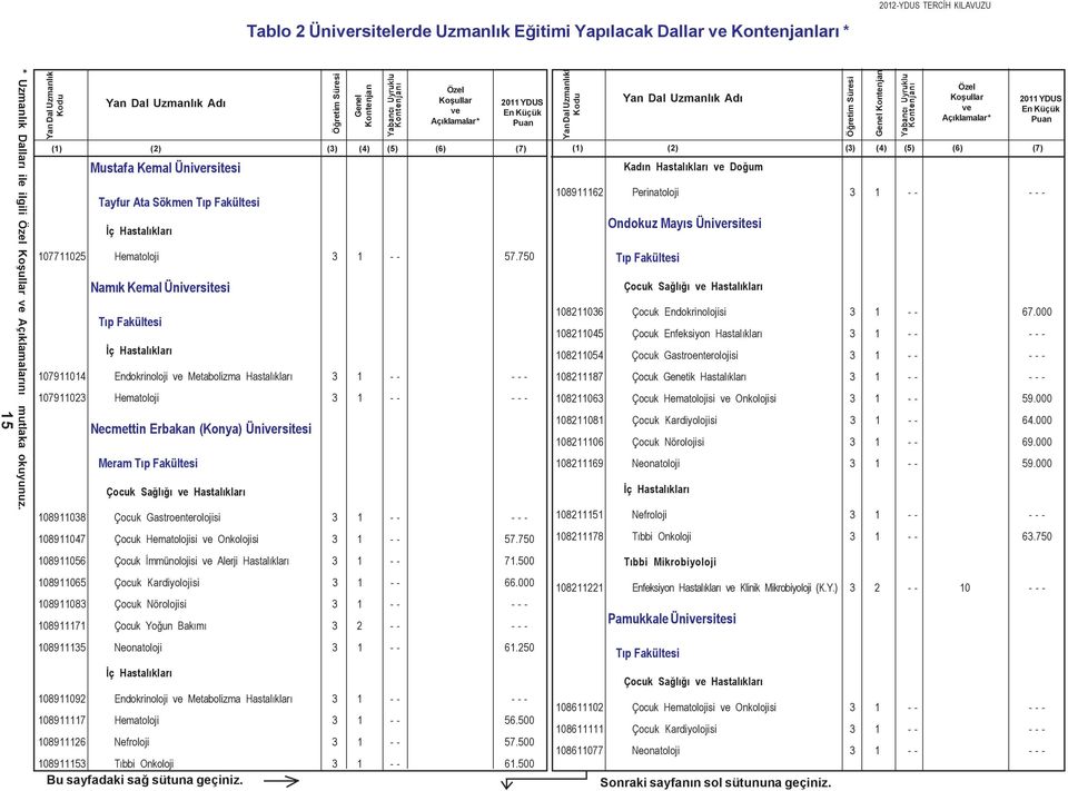 750 Namýk Kemal Ünirsitesi 107911014 Endokrinoloji Metabolizma Hastalýklarý 3 1 - - - - - 107911023 Hematoloji 3 1 - - - - - Necmettin Erbakan (Konya) Ünirsitesi Meram 108911038 Çocuk