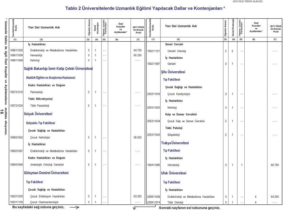 250 108611068 Nefroloji 3 1 - - - - - Saðlýk Bakanlýðý Ýzmir Katip Çelebi Ünirsitesi Atatürk Eðitim Araþtýrma Hastanesi Kadýn Hastalýklarý Doðum 105721015 Perinatoloji 3 1 - - - - - Týbbi