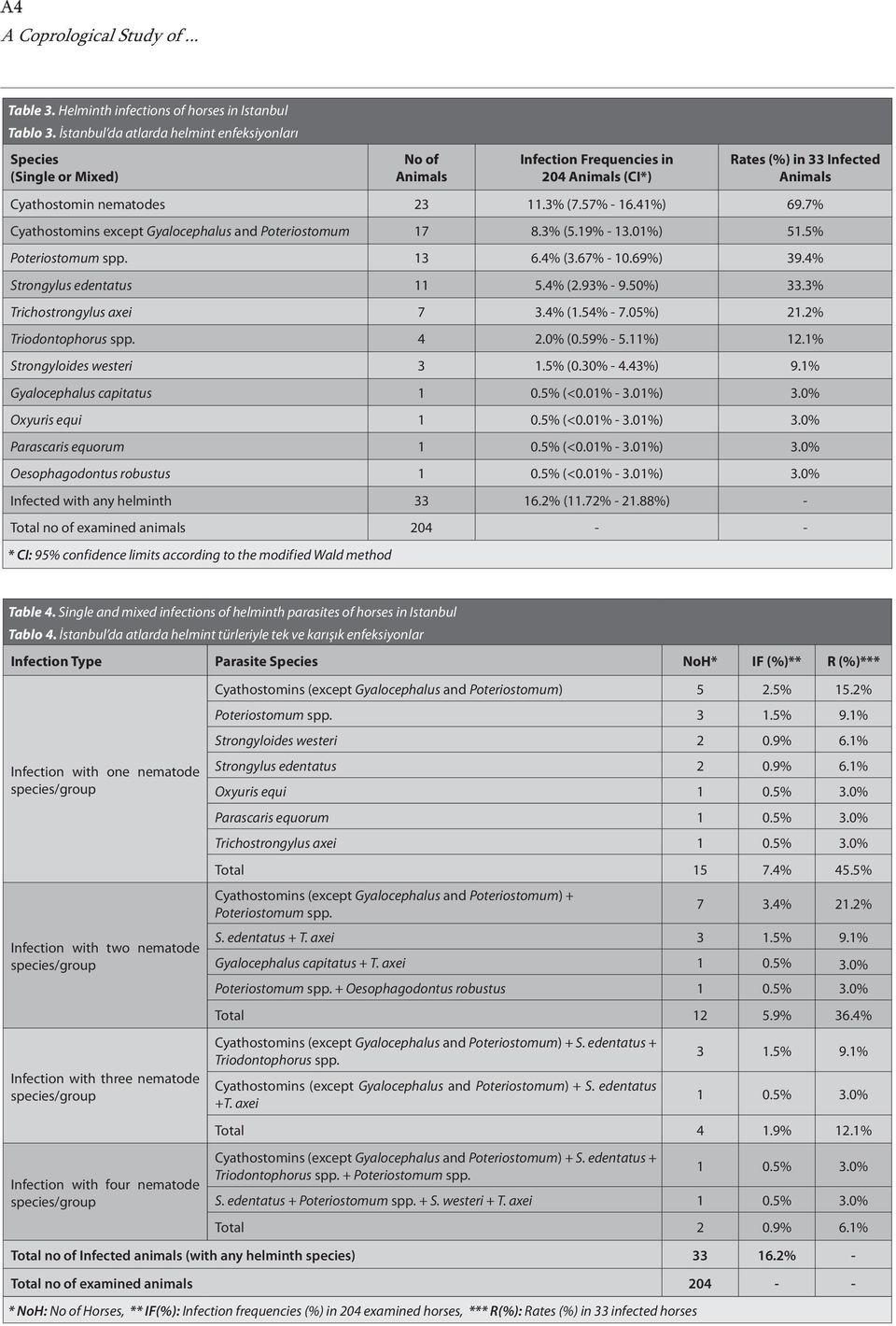 57% - 16.41%) 69.7% Cyathostomins except Gyalocephalus and Poteriostomum 17 8.3% (5.19% - 13.01%) 51.5% Poteriostomum spp. 13 6.4% (3.67% - 10.69%) 39.4% Strongylus edentatus 11 5.4% (2.93% - 9.