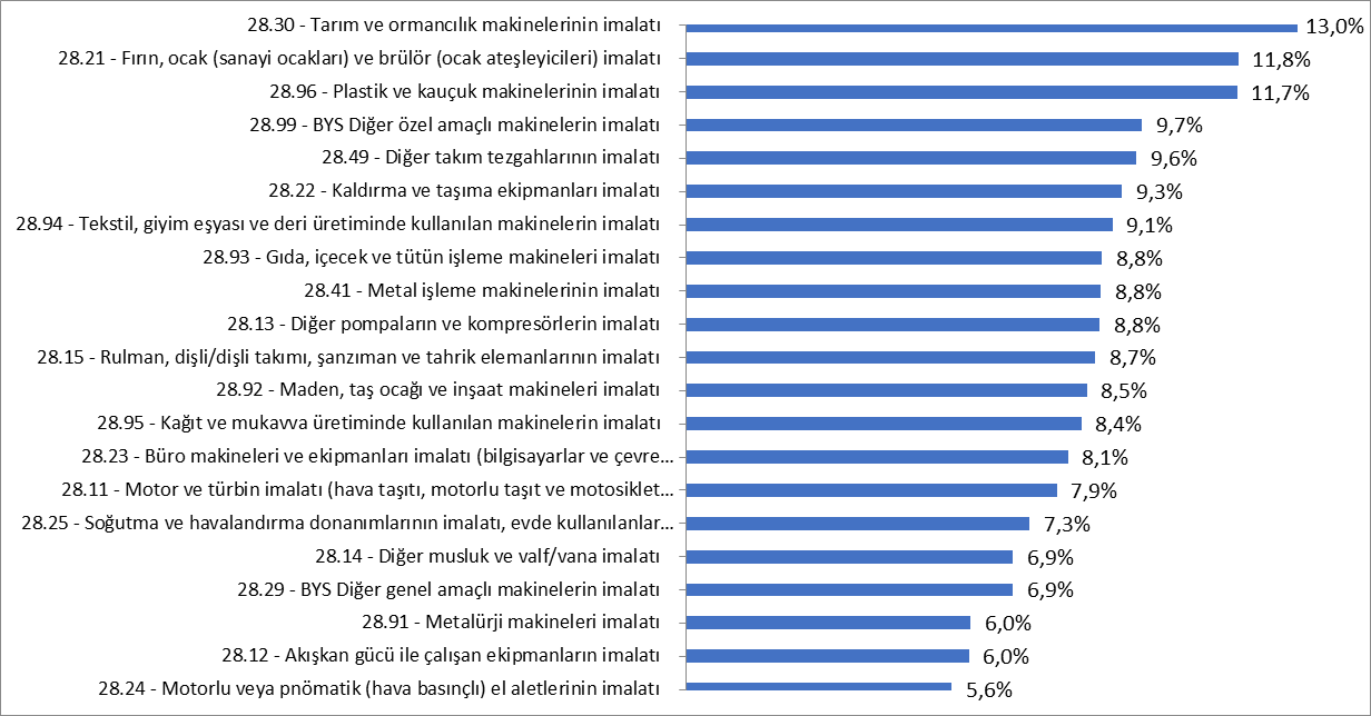 Şekil 8. Faaliyet Karlılığı.8. Ciro ve Net Satış Kaynak: GBS Makina sektörü 0 yılında toplam 35,8 milyar TL lik ciro yapmıştır.