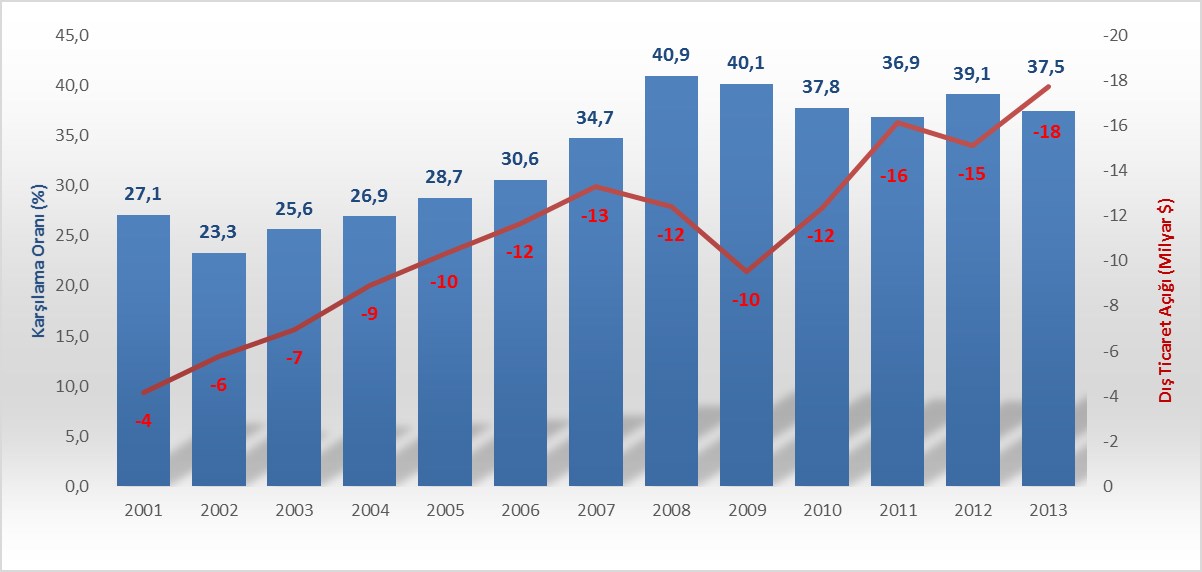 .. Dış Ticaret NACE Rev. gruplamasına göre Makina İmalat Sanayi ihracatı 005 yılında 4, milyar ABD Dolarından 008 de 8,6 milyar ABD Dolarına çıkmıştır.