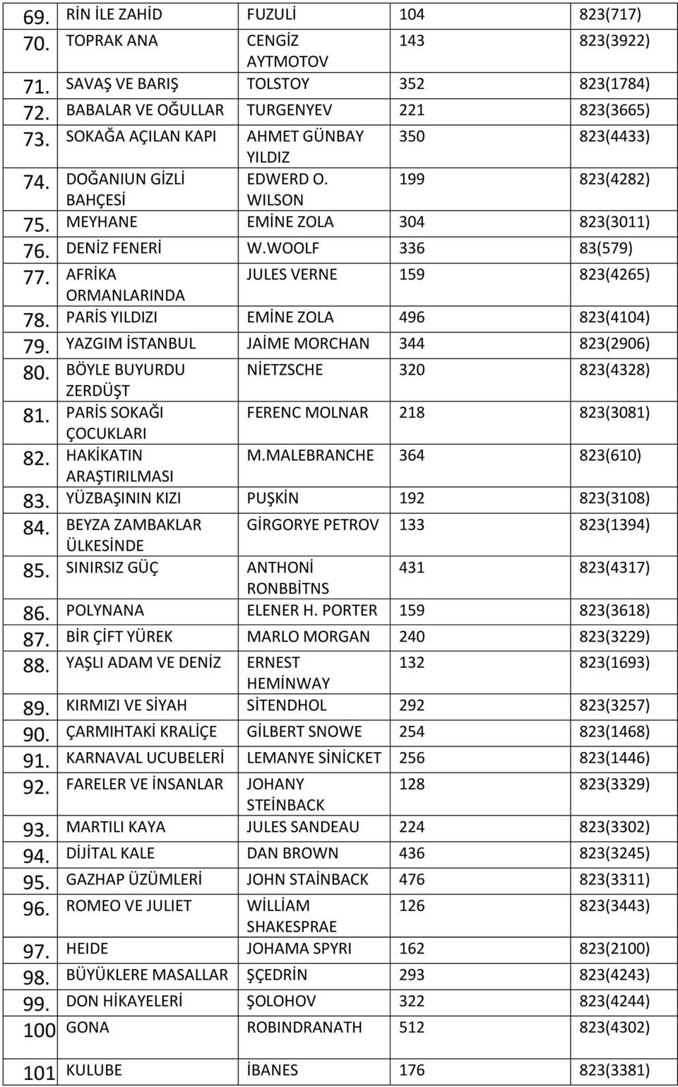 823(4433) DOĞANIUN GİZLİ EDWERD O. 199 823(4282) BAHÇESİ WILSON MEYHANE EMİNE ZOLA 304 823(3011) DENİZ FENERİ W.WOOLF 336 83(579) 77.