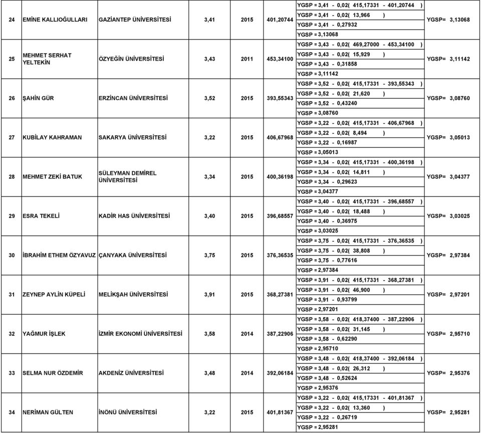 ) 26 ŞAHİN GÜR ERZİNCAN 3,52 2015 393,55343 YGSP= 3,08760 YGSP =3,52-0,43240 YGSP = 3,08760 YGSP =3,22-0,02( 415,17331-406,67968 ) YGSP =3,22-0,02( 8,494 ) 27 KUBİLAY KAHRAMAN SAKARYA 3,22 2015