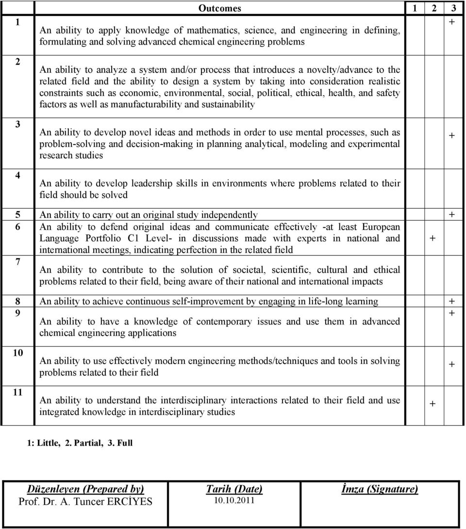 political, ethical, health, and safety factors as well as manufacturability and sustainability 3 4 An ability to develop novel ideas and methods in order to use mental processes, such as