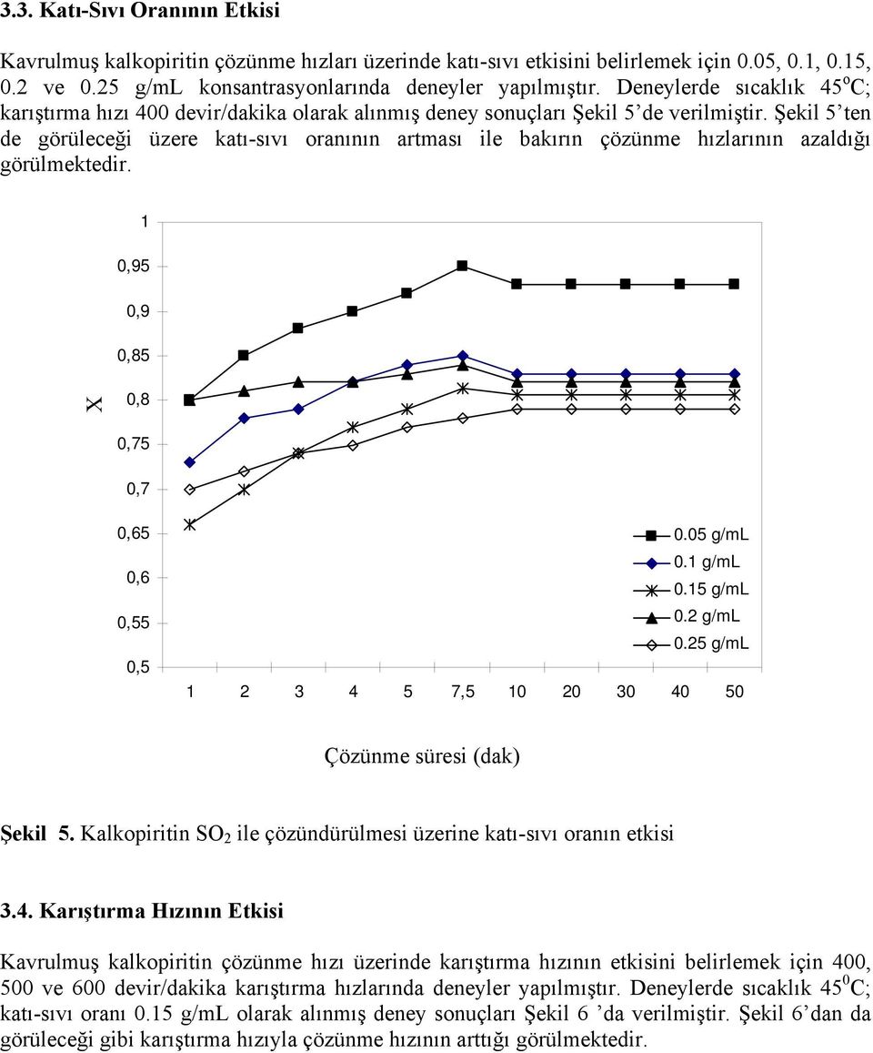 Şekil 5 ten de görüleceği üzere katı-sıvı oranının artması ile bakırın çözünme hızlarının azaldığı görülmektedir. 1 0,95 0,9 0,85 0,8 0,75 0,7 0,65 0,6 0,55 0,5 0.05 g/ml 0.1 g/ml 0.15 g/ml 0.
